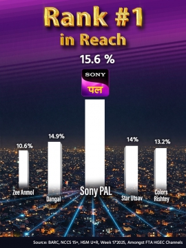 Sony PAL ranks #1 in Reach among FTA General Entertainment Channels 